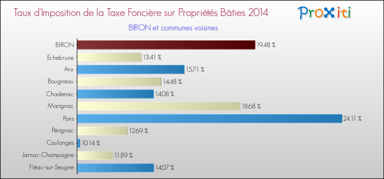 Taux d'imposition de la taxe foncière sur le bati 2014 pour BIRON et les communes proches Comparaison des taux d'imposition de la taxe foncière sur le bati 2014 pour BIRON et les communes voisines