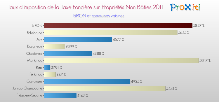 Taux d'imposition de la taxe foncière sur les immeubles et terrains non batis 2011 pour BIRON et les communes proches Comparaison des taux d'imposition de la taxe foncière sur les immeubles et terrains non batis 2011 pour BIRON et les communes voisines