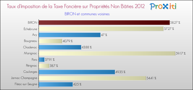 Taux d'imposition de la taxe foncière sur les immeubles et terrains non batis 2012 pour BIRON et les communes proches Comparaison des taux d'imposition de la taxe foncière sur les immeubles et terrains non batis 2012 pour BIRON et les communes voisines