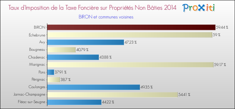 Taux d'imposition de la taxe foncière sur les immeubles et terrains non batis 2014 pour BIRON et les communes proches Comparaison des taux d'imposition de la taxe foncière sur les immeubles et terrains non batis 2014 pour BIRON et les communes voisines
