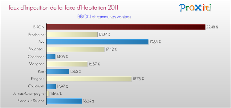 Taux d'imposition de la taxe d'habitation 2011 pour BIRON et les communes proches Comparaison des taux d'imposition de la taxe d'habitation 2011 pour BIRON et les communes voisines