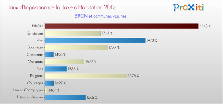 Taux d'imposition de la taxe d'habitation 2012 pour BIRON et les communes proches Comparaison des taux d'imposition de la taxe d'habitation 2012 pour BIRON et les communes voisines