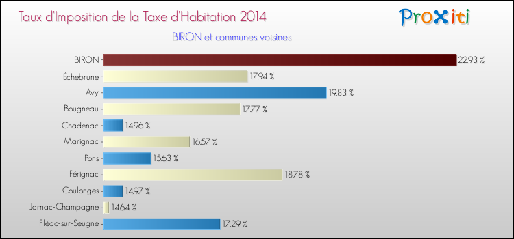 Taux d'imposition de la taxe d'habitation 2014 pour BIRON et les communes proches Comparaison des taux d'imposition de la taxe d'habitation 2014 pour BIRON et les communes voisines