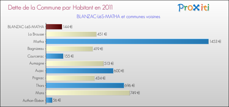 Dette par habitant de la commune en 2011 pour BLANZAC-LèS-MATHA et les communes proches Comparaison de la dette par habitant de la commune en 2011 pour BLANZAC-LèS-MATHA et les communes voisines