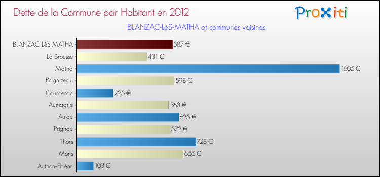 Dette par habitant de la commune en 2012 pour BLANZAC-LèS-MATHA et les communes proches Comparaison de la dette par habitant de la commune en 2012 pour BLANZAC-LèS-MATHA et les communes voisines