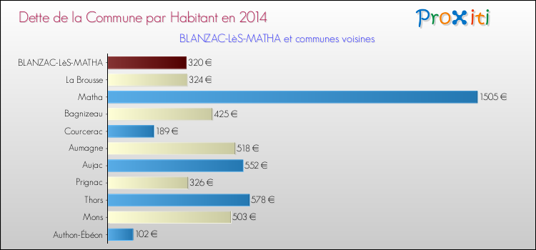 Dette par habitant de la commune en 2014 pour BLANZAC-LèS-MATHA et les communes proches Comparaison de la dette par habitant de la commune en 2014 pour BLANZAC-LèS-MATHA et les communes voisines