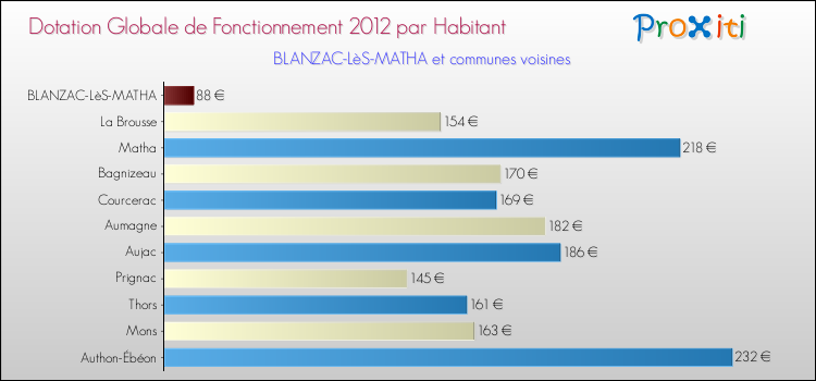 Montant des dotations globales de fonctionnement DGF par Habitant pour BLANZAC-LèS-MATHA et les communes proches Comparaison des des dotations globales de fonctionnement DGF par habitant pour BLANZAC-LèS-MATHA et les communes voisines