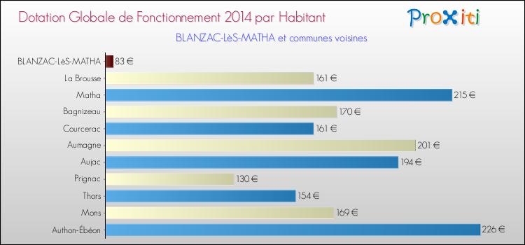 Montant des dotations globales de fonctionnement DGF par Habitant pour BLANZAC-LèS-MATHA et les communes proches en 2014. Comparaison des des dotations globales de fonctionnement DGF par habitant pour BLANZAC-LèS-MATHA et les communes voisines en 2014.