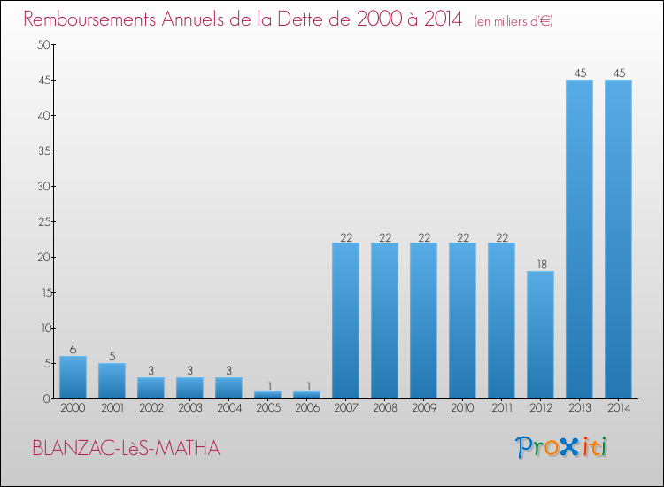 Evolution de l'annuité de la dette pour la commune de BLANZAC-LèS-MATHA de 2000 à 2014 Annuités de la dette pour BLANZAC-LèS-MATHA de 2000 à 2014