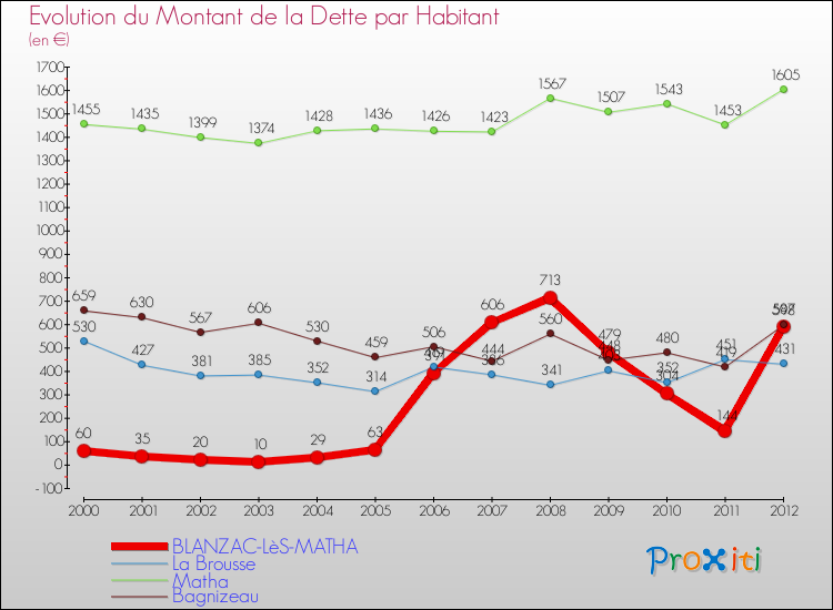 Evolution de la dette par habitant pour la commune de BLANZAC-LèS-MATHA et les communes proches de 2000 à 2012 Comparaison de la dette par habitant pour BLANZAC-LèS-MATHA et les communes voisines de 2000 à 2012