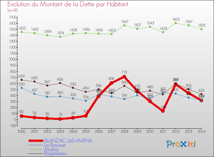 Evolution de la dette par habitant pour la commune de BLANZAC-LèS-MATHA et les communes proches de 2000 à 2014 Comparaison de la dette par habitant pour BLANZAC-LèS-MATHA et les communes voisines de 2000 à 2014
