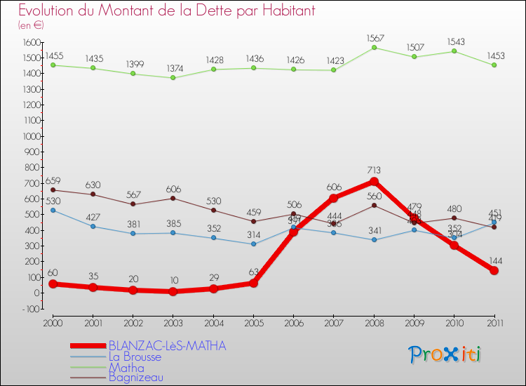 Evolution de la dette par habitant pour la commune de BLANZAC-LèS-MATHA et les communes proches Comparaison de la dette par habitant pour BLANZAC-LèS-MATHA et les communes voisines