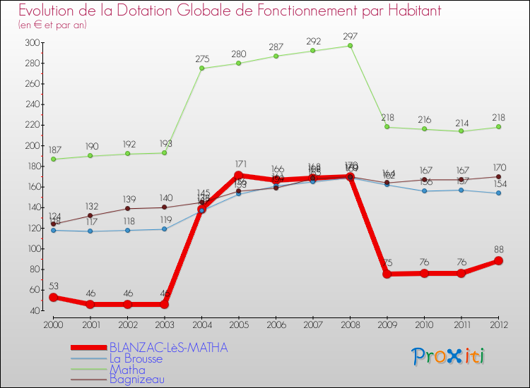 Evolution et montant de la dotation globale de fonctionnement par Habitant pour BLANZAC-LèS-MATHA et les communes proches Comparaison des dotations globales de fonctionnement par habitant pour BLANZAC-LèS-MATHA et les communes voisines