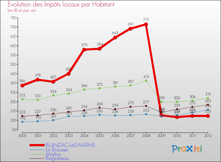 Evolution et montant des impôts locaux par Habitant pour BLANZAC-LèS-MATHA et les communes proches Comparaison des impôts locaux par habitant pour BLANZAC-LèS-MATHA et les communes voisines