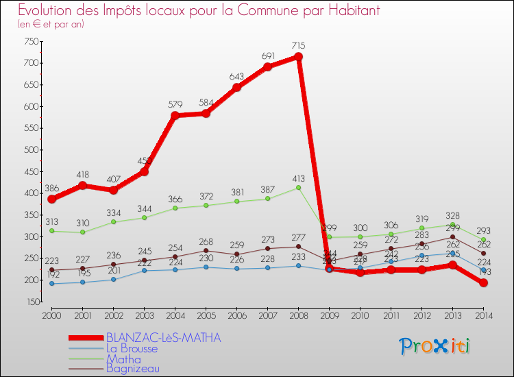 Evolution et montant des impôts locaux par Habitant pour BLANZAC-LèS-MATHA et les communes proches de 2000 à 2014 Comparaison des impôts locaux par habitant pour BLANZAC-LèS-MATHA et les communes voisines de 2000 à 2014