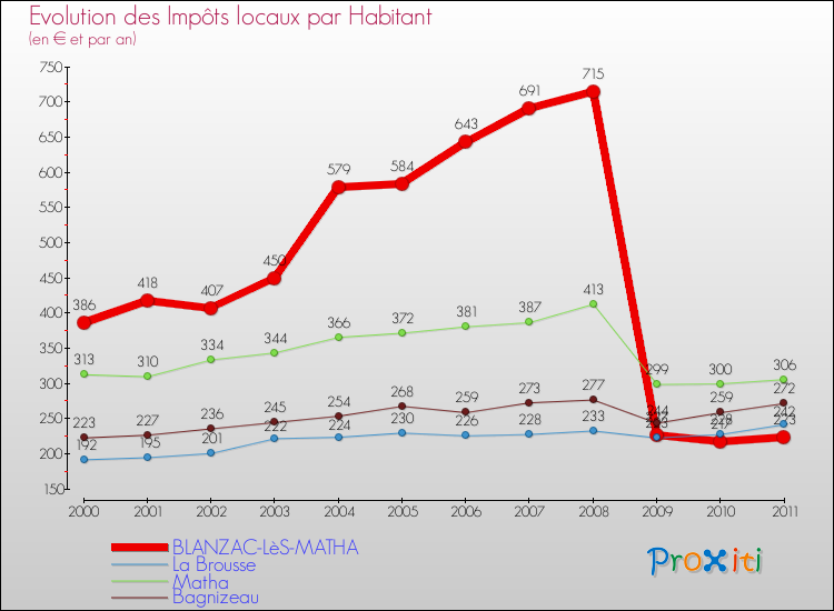 Evolution et montant des impôts locaux par Habitant pour BLANZAC-LèS-MATHA et les communes proches Comparaison des impôts locaux par habitant pour BLANZAC-LèS-MATHA et les communes voisines
