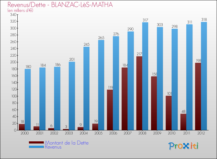 Evolution comparée de la dette et des revenus pour la commune de BLANZAC-LèS-MATHA de 2000 à 2012 Comparaison de la dette et des revenus pour BLANZAC-LèS-MATHA de 2000 à 2012