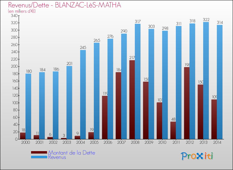 Evolution comparée de la dette et des revenus pour la commune de BLANZAC-LèS-MATHA de 2000 à 2014 Comparaison de la dette et des revenus pour BLANZAC-LèS-MATHA de 2000 à 2014