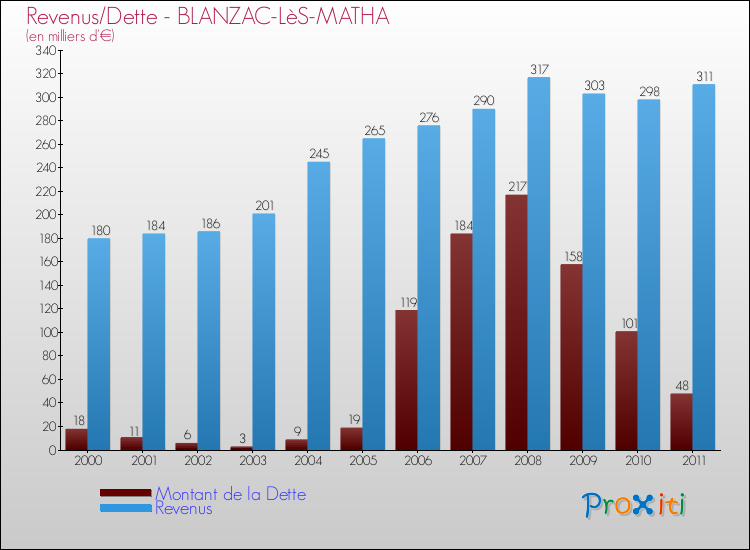 Evolution comparée de la dette et des revenus pour la commune de BLANZAC-LèS-MATHA de 2000 à 2011 Comparaison de la dette et des revenus pour BLANZAC-LèS-MATHA de 2000 à 2011