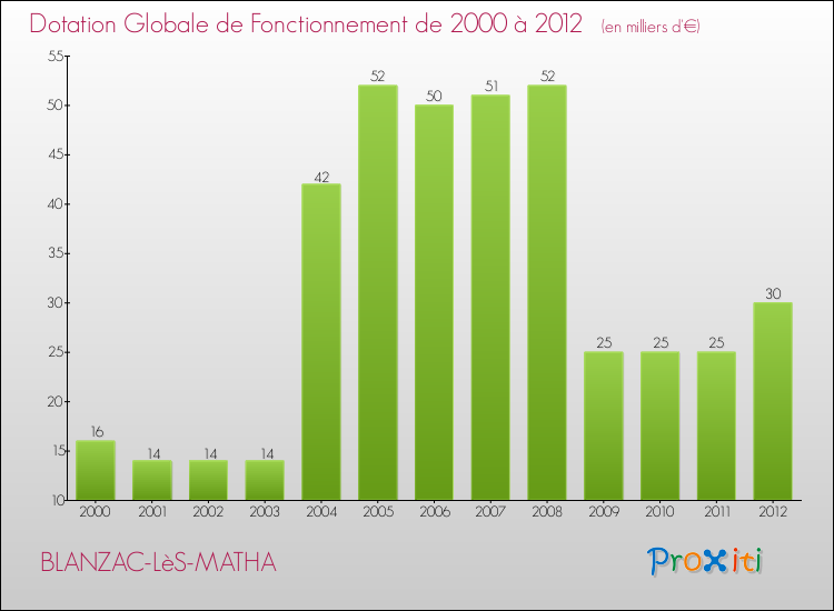 Evolution du montant de la Dotation Globale de Fonctionnement pour la commune de BLANZAC-LèS-MATHA de 2000 à 2012 Evolution du montant de la Dotation Globale de Fonctionnement pour BLANZAC-LèS-MATHA de 2000 à 2012