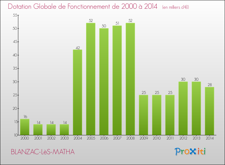 Evolution du montant de la Dotation Globale de Fonctionnement pour la commune de BLANZAC-LèS-MATHA de 2000 à 2014 Evolution du montant de la Dotation Globale de Fonctionnement pour BLANZAC-LèS-MATHA de 2000 à 2014