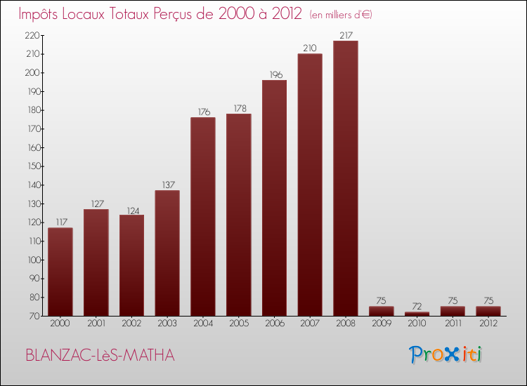 Evolution des Impôts Locaux pour la commune de BLANZAC-LèS-MATHA de 2000 à 2012 Evolution des Impôts Locaux pour BLANZAC-LèS-MATHA de 2000 à 2012