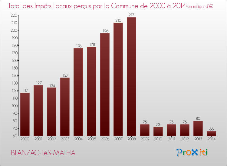 Evolution des Impôts Locaux pour la commune de BLANZAC-LèS-MATHA de 2000 à 2014 Evolution des Impôts Locaux pour BLANZAC-LèS-MATHA de 2000 à 2014