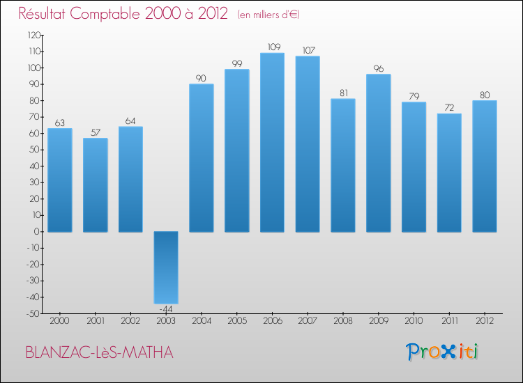 Evolution du résultat comptable pour la commune de BLANZAC-LèS-MATHA de 2000 à 2012 Evolution du résultat comptable pour BLANZAC-LèS-MATHA de 2000 à 2012