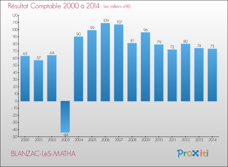 Evolution du résultat comptable pour la commune de BLANZAC-LèS-MATHA de 2000 à 2014 Evolution du résultat comptable pour BLANZAC-LèS-MATHA de 2000 à 2014