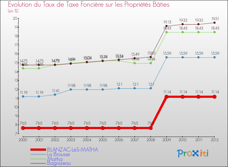 Evolution du taux de la taxe foncière sur le bati pour BLANZAC-LèS-MATHA et les communes proches de 2000 à 2012 Comparaison des taux de taxe foncière sur le bati pour BLANZAC-LèS-MATHA et les communes voisines de 2000 à 2012
