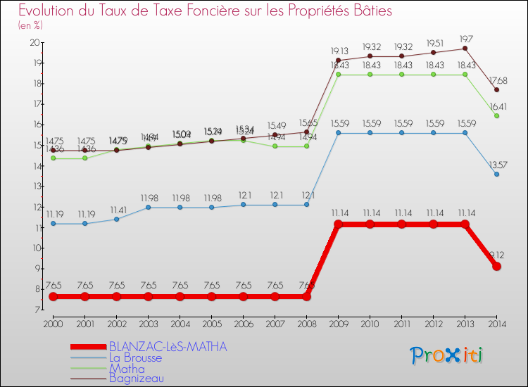 Evolution du taux de la taxe foncière sur le bati pour BLANZAC-LèS-MATHA et les communes proches de 2000 à 2014 Comparaison des taux de taxe foncière sur le bati pour BLANZAC-LèS-MATHA et les communes voisines de 2000 à 2014