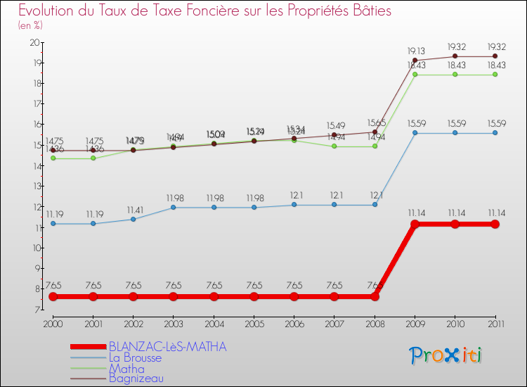 Evolution du taux de la taxe foncière sur le bati pour BLANZAC-LèS-MATHA et les communes proches Comparaison des taux de taxe foncière sur le bati pour BLANZAC-LèS-MATHA et les communes voisines
