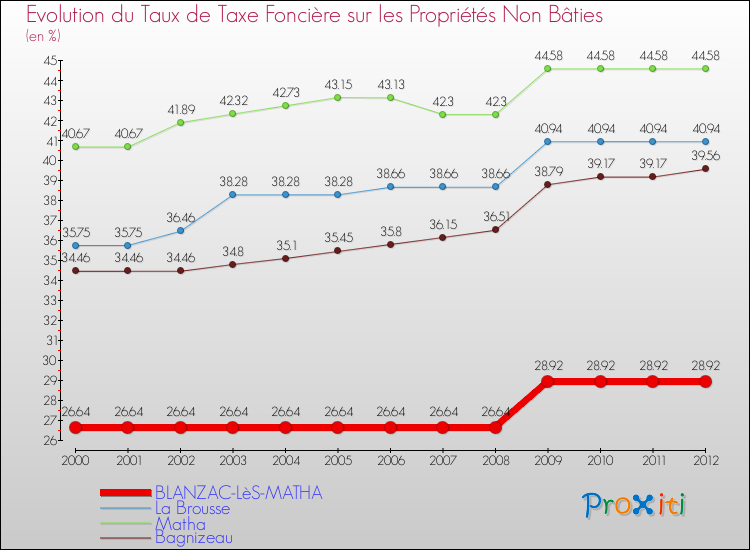 Evolution du taux de la taxe foncière sur les immeubles et terrains non batis pour BLANZAC-LèS-MATHA et les communes proches de 2000 à 2012 Comparaison des taux de la taxe foncière sur les immeubles et terrains non batis pour BLANZAC-LèS-MATHA et les communes voisines de 2000 à 2012