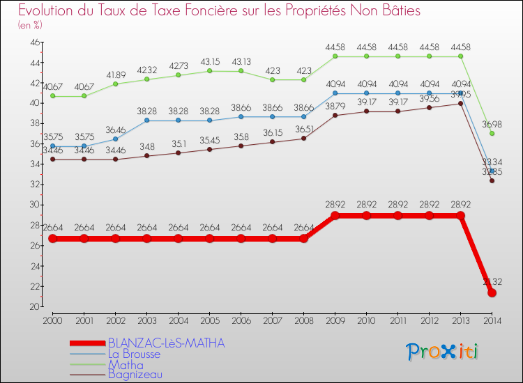 Evolution du taux de la taxe foncière sur les immeubles et terrains non batis pour BLANZAC-LèS-MATHA et les communes proches de 2000 à 2014 Comparaison des taux de la taxe foncière sur les immeubles et terrains non batis pour BLANZAC-LèS-MATHA et les communes voisines de 2000 à 2014