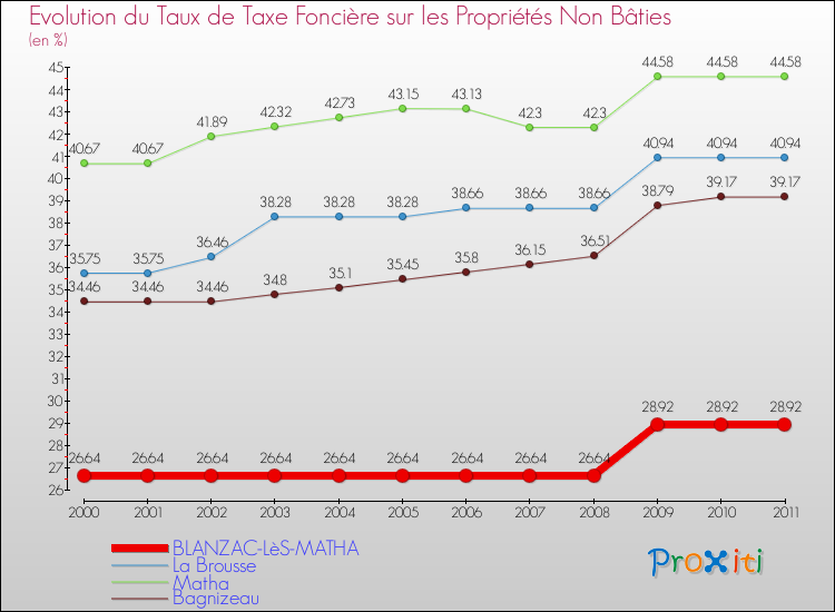 Evolution du taux de la taxe foncière sur les immeubles et terrains non batis pour BLANZAC-LèS-MATHA et les communes proches Comparaison des taux de la taxe foncière sur les immeubles et terrains non batis pour BLANZAC-LèS-MATHA et les communes voisines