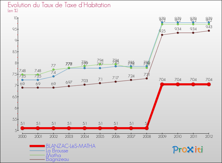 Evolution du taux de la taxe d'habitation pour BLANZAC-LèS-MATHA et les communes proches Comparaison des taux de la taxe d'habitation pour BLANZAC-LèS-MATHA et les communes voisines