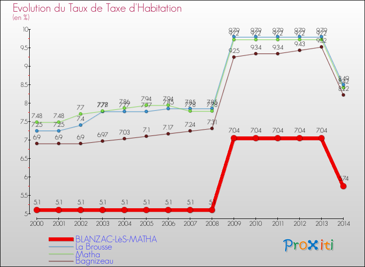 Evolution du taux de la taxe d'habitation pour BLANZAC-LèS-MATHA et les communes proches de 2000 à 2014 Comparaison des taux de la taxe d'habitation pour BLANZAC-LèS-MATHA et les communes voisines de 2000 à 2014