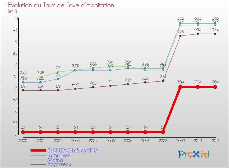 Evolution du taux de la taxe d'habitation pour BLANZAC-LèS-MATHA et les communes proches Comparaison des taux de la taxe d'habitation pour BLANZAC-LèS-MATHA et les communes voisines