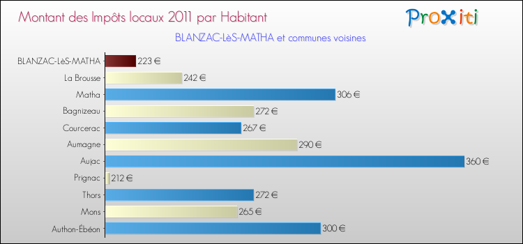 Montant des impôts locaux par Habitant pour BLANZAC-LèS-MATHA et les communes proches Comparaison des impôts locaux par habitant pour BLANZAC-LèS-MATHA et les communes voisines