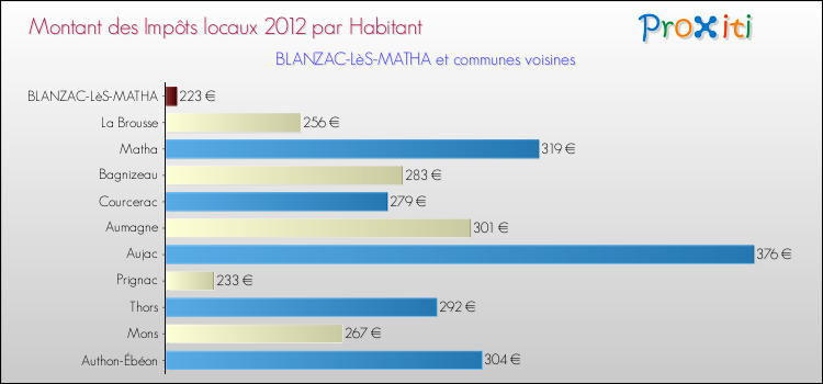 Montant des impôts locaux par Habitant pour BLANZAC-LèS-MATHA et les communes proches Comparaison des impôts locaux par habitant pour BLANZAC-LèS-MATHA et les communes voisines