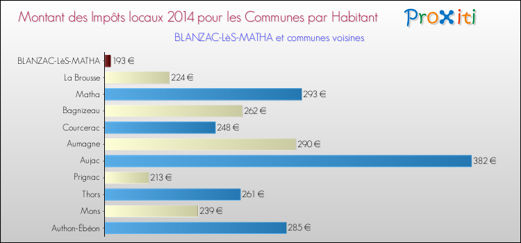 Montant des impôts locaux par Habitant pour BLANZAC-LèS-MATHA et les communes proches en 2014 Comparaison des impôts locaux par habitant pour BLANZAC-LèS-MATHA et les communes voisines en 2014