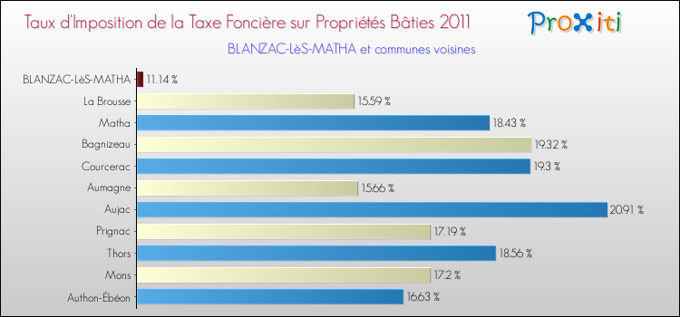 Taux d'imposition de la taxe foncière sur le bati 2011 pour BLANZAC-LèS-MATHA et les communes proches Comparaison des taux d'imposition de la taxe foncière sur le bati 2011 pour BLANZAC-LèS-MATHA et les communes voisines