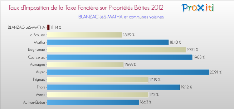 Taux d'imposition de la taxe foncière sur le bati 2012 pour BLANZAC-LèS-MATHA et les communes proches Comparaison des taux d'imposition de la taxe foncière sur le bati 2012 pour BLANZAC-LèS-MATHA et les communes voisines