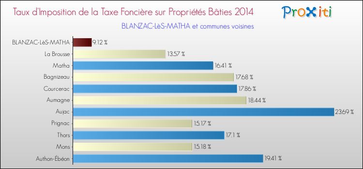Taux d'imposition de la taxe foncière sur le bati 2014 pour BLANZAC-LèS-MATHA et les communes proches Comparaison des taux d'imposition de la taxe foncière sur le bati 2014 pour BLANZAC-LèS-MATHA et les communes voisines