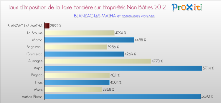 Taux d'imposition de la taxe foncière sur les immeubles et terrains non batis 2012 pour BLANZAC-LèS-MATHA et les communes proches Comparaison des taux d'imposition de la taxe foncière sur les immeubles et terrains non batis 2012 pour BLANZAC-LèS-MATHA et les communes voisines