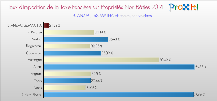 Taux d'imposition de la taxe foncière sur les immeubles et terrains non batis 2014 pour BLANZAC-LèS-MATHA et les communes proches Comparaison des taux d'imposition de la taxe foncière sur les immeubles et terrains non batis 2014 pour BLANZAC-LèS-MATHA et les communes voisines