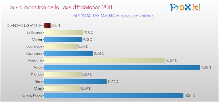 Taux d'imposition de la taxe d'habitation 2011 pour BLANZAC-LèS-MATHA et les communes proches Comparaison des taux d'imposition de la taxe d'habitation 2011 pour BLANZAC-LèS-MATHA et les communes voisines