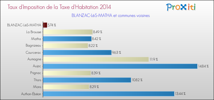 Taux d'imposition de la taxe d'habitation 2014 pour BLANZAC-LèS-MATHA et les communes proches Comparaison des taux d'imposition de la taxe d'habitation 2014 pour BLANZAC-LèS-MATHA et les communes voisines