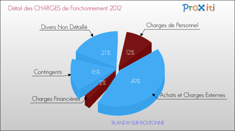 Décomposition des Charges de Fonctionnement 2012 de la commune de BLANZAY-SUR-BOUTONNE Charges de Fonctionnement 2012 pour la commune de BLANZAY-SUR-BOUTONNE
