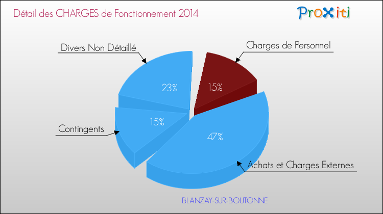 Décomposition des Charges de Fonctionnement 2014 de la commune de BLANZAY-SUR-BOUTONNE Charges de Fonctionnement 2014 pour la commune de BLANZAY-SUR-BOUTONNE